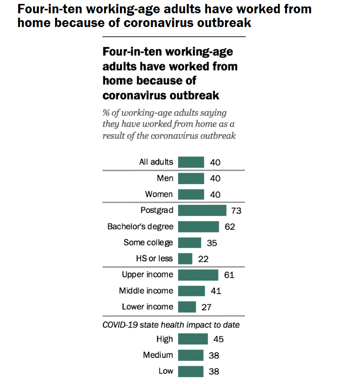 △皮尤研究中心(Pew Research Center)调研美国在职人员居家办公.png △皮尤研究中心(Pew Research Center)调研美国在职人员居家办公.png