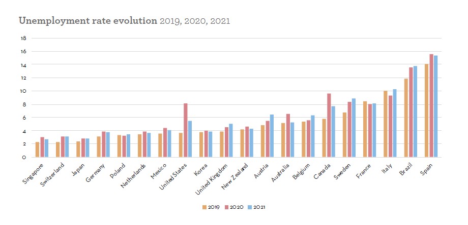 2019-2021年各国的失业率变化情况.jpg 2019-2021年各国的失业率变化情况.jpg